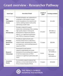 Grant overview researcher pathway