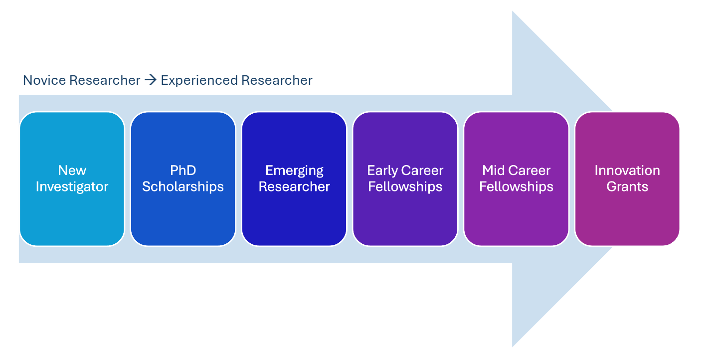 Foundation Researcher Pathway diagram
